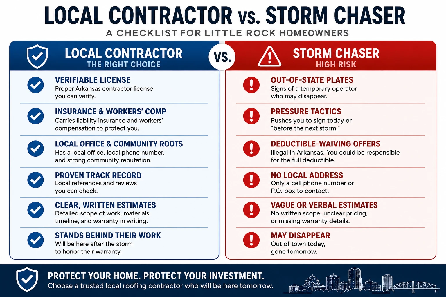 Local roofing contractor vs. storm chaser checklist for Little Rock homeowners