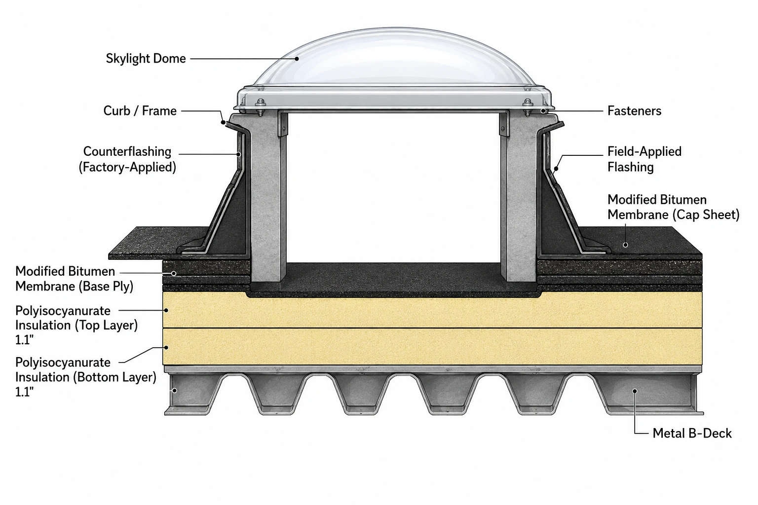Diagram of a curb-mounted commercial skylight flashed into a modified bitumen roof over polyisocyanurate insulation on a metal B-deck