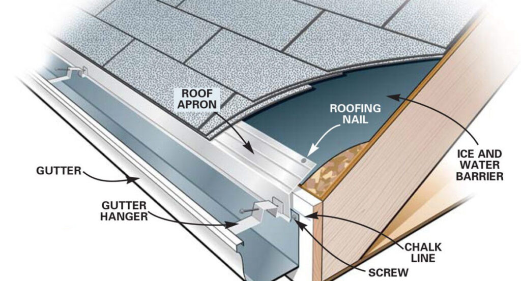 Components of a gutter installation.