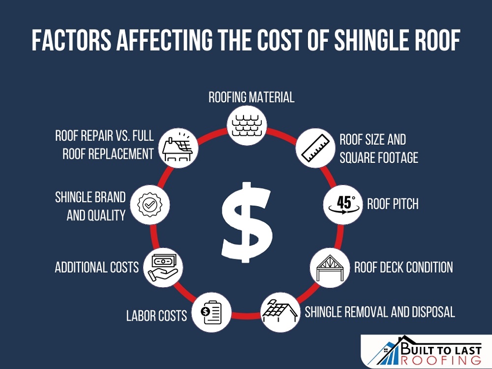 Factors that effect roof cost.