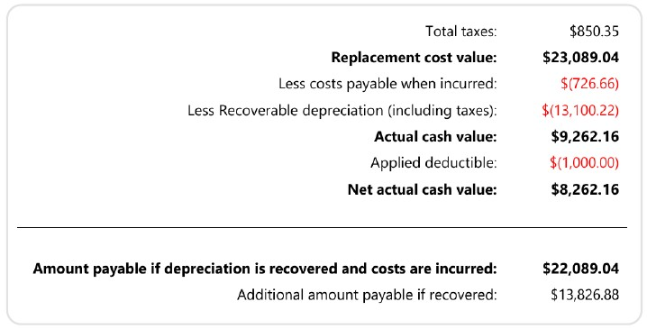 Insurance scope summary page showing replacement cost value, costs payable when incurred, recoverable depreciation, actual cash value, deductible, and net payment