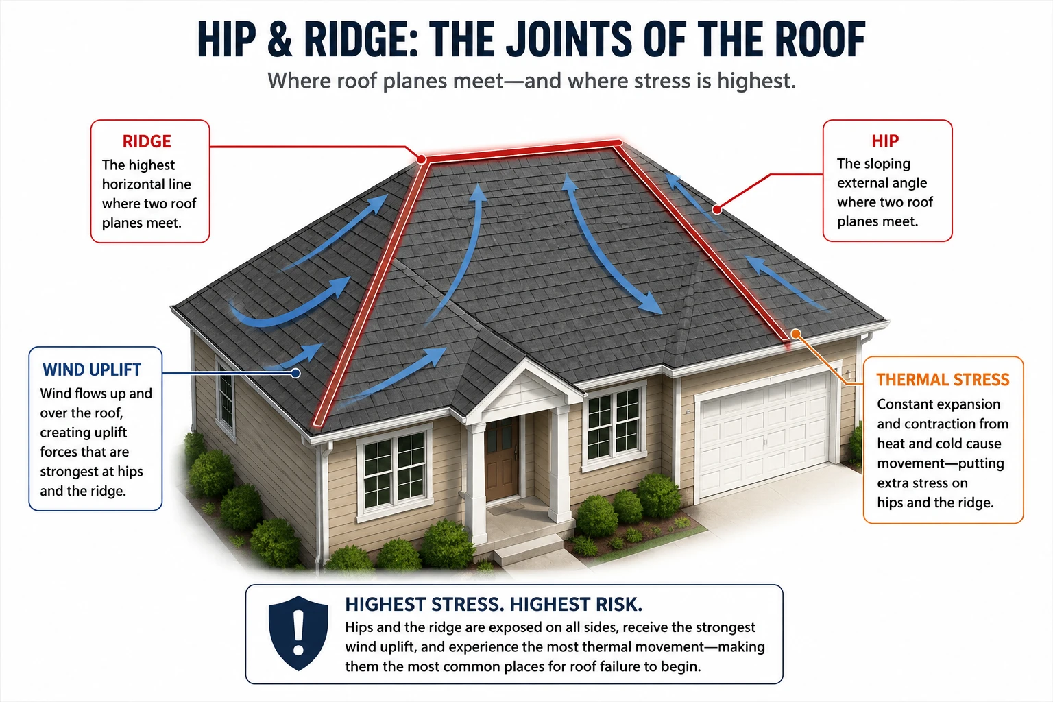 Diagram showing the hip and ridge lines as the highest wind-uplift and thermal-stress points on a roof