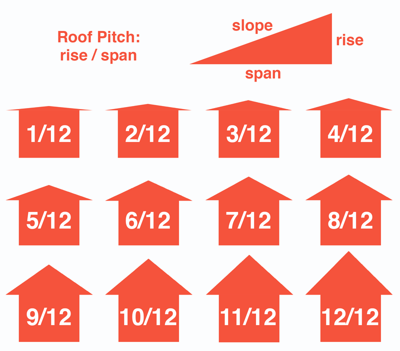 Roof Pitch Measurements and Examples.