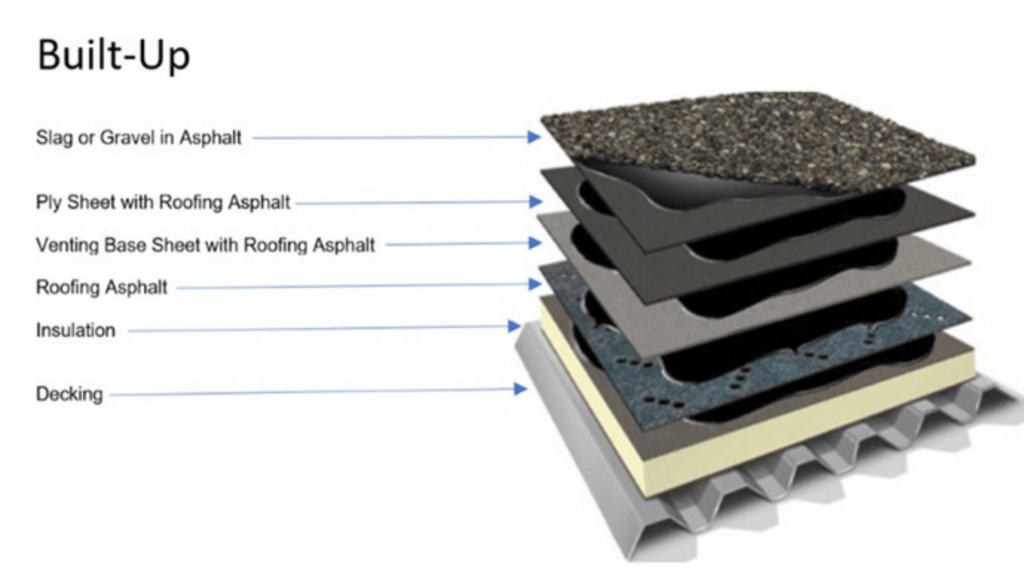Built-Up Roof Structure and Layout