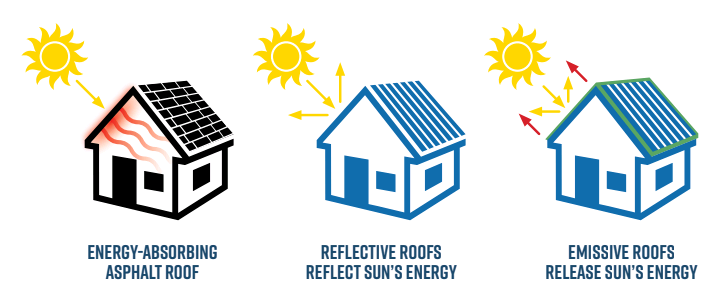 Cool roofing defined.