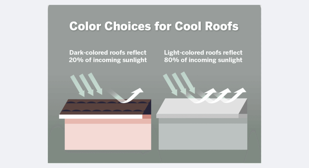 Graphic of heat reflection off of a roof based on color.