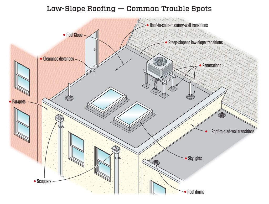 Low slope roof system and issues.
